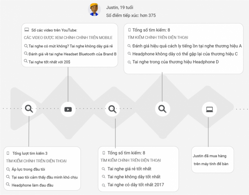 Search Intent định nghĩa lại phễu Marketing
