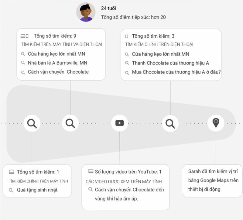 Search Intent định nghĩa lại phễu Marketing