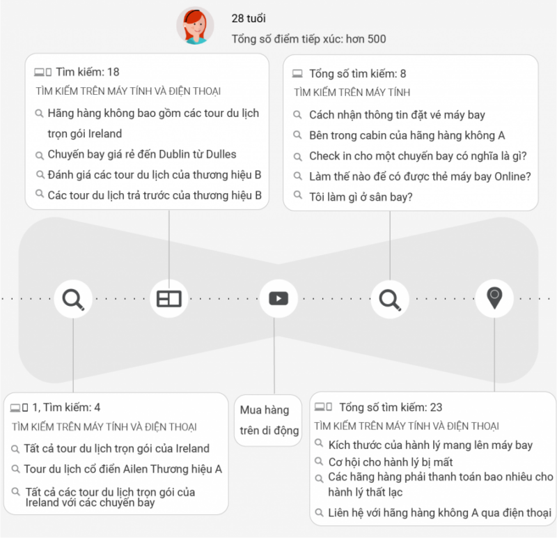 Search Intent định nghĩa lại phễu Marketing
