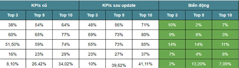 Kết quả Top sau khi google update