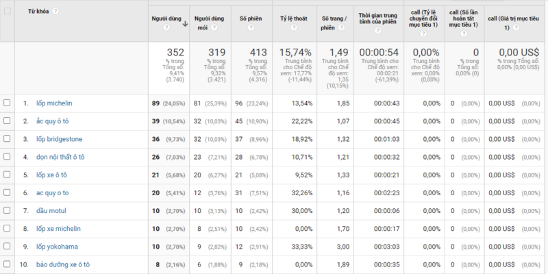 Mẫu của Paid search traffic