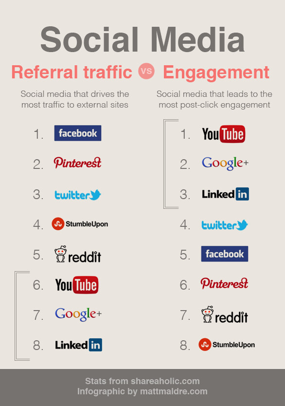 Promotion trên social để tăng Referral traffic