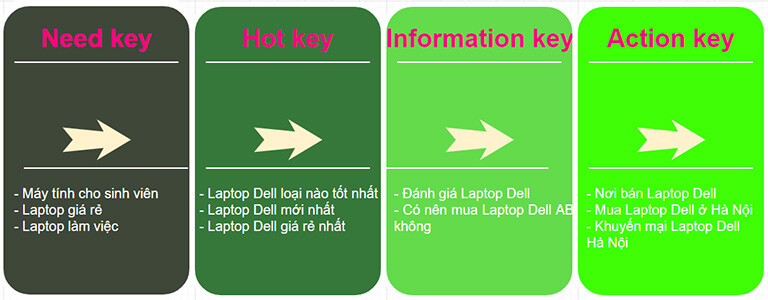 Quá trình search từ khóa