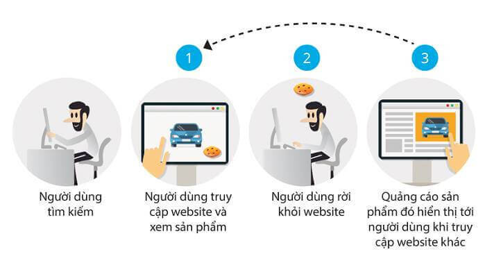 Remarketing