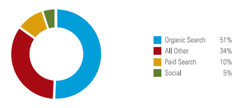 SEO traffic chiếm 51%