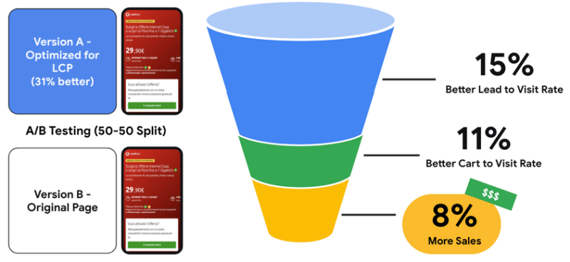 Vodafone - Case Study Core Web Vitals