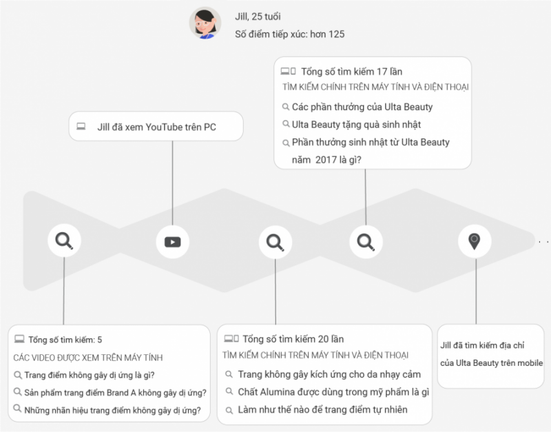Search Intent thay đổi hành trình khách hàng
