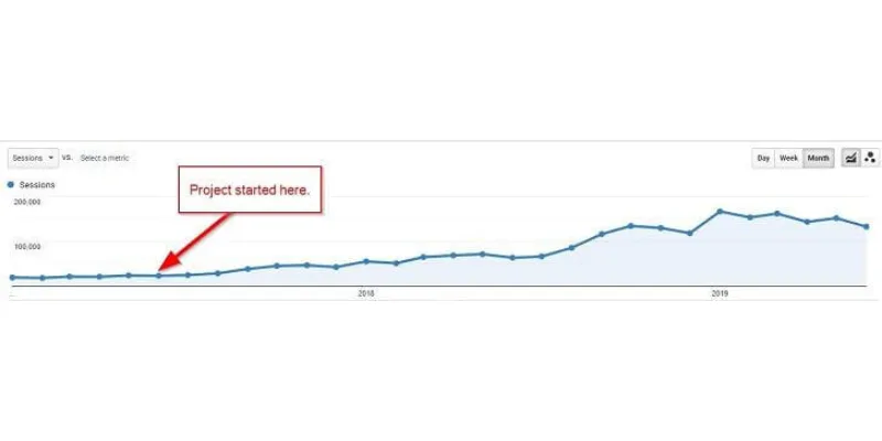 Lượng truy cập đầu dự án của website