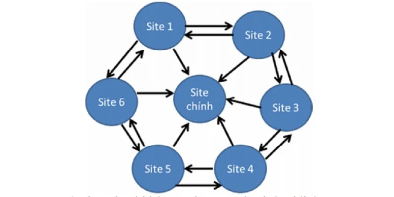Mô hình triển khai SEO hình bánh xe