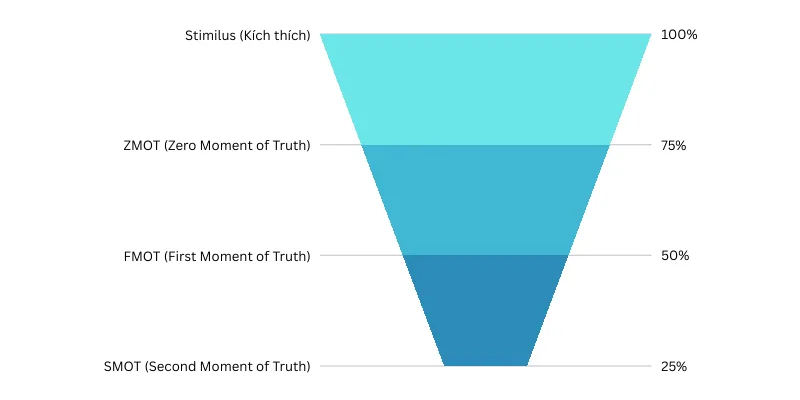 Zero Moment Of Truth