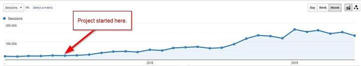 Lượng truy cập đầu dự án của website