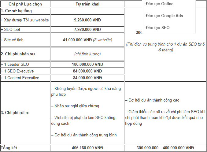 Chi phí làm SEO dự kiến