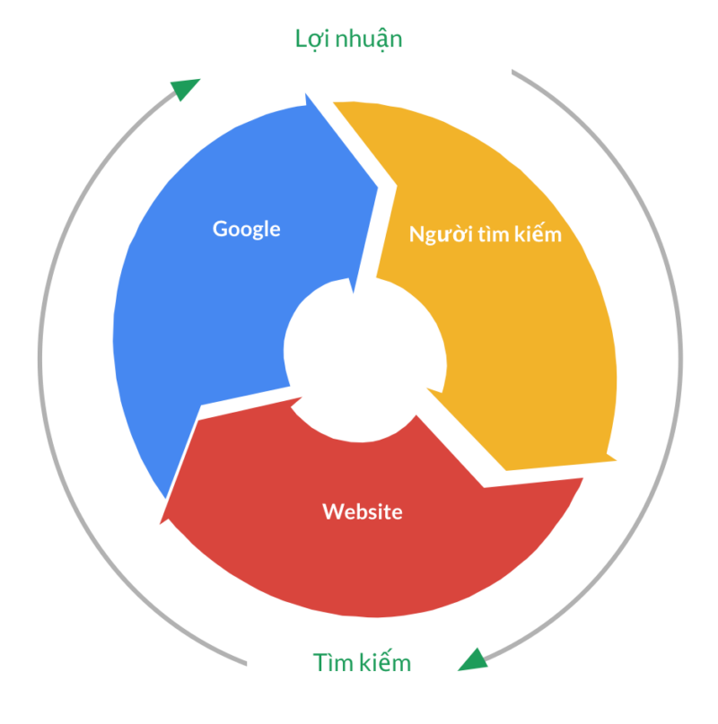 Mô hình 3 win Google