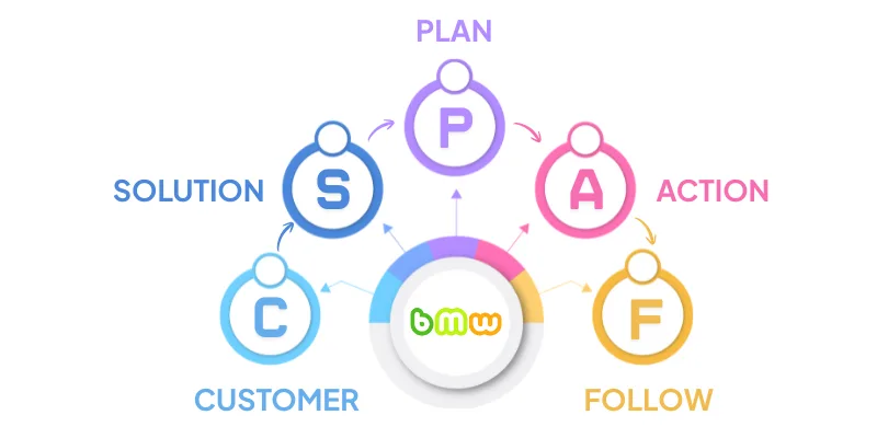 Chiến lược hoạt động marketing online tại BMW