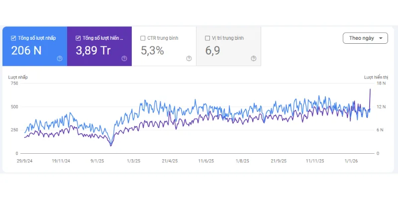Tăng trưởng traffic từ dịch vụ seo tổng thể