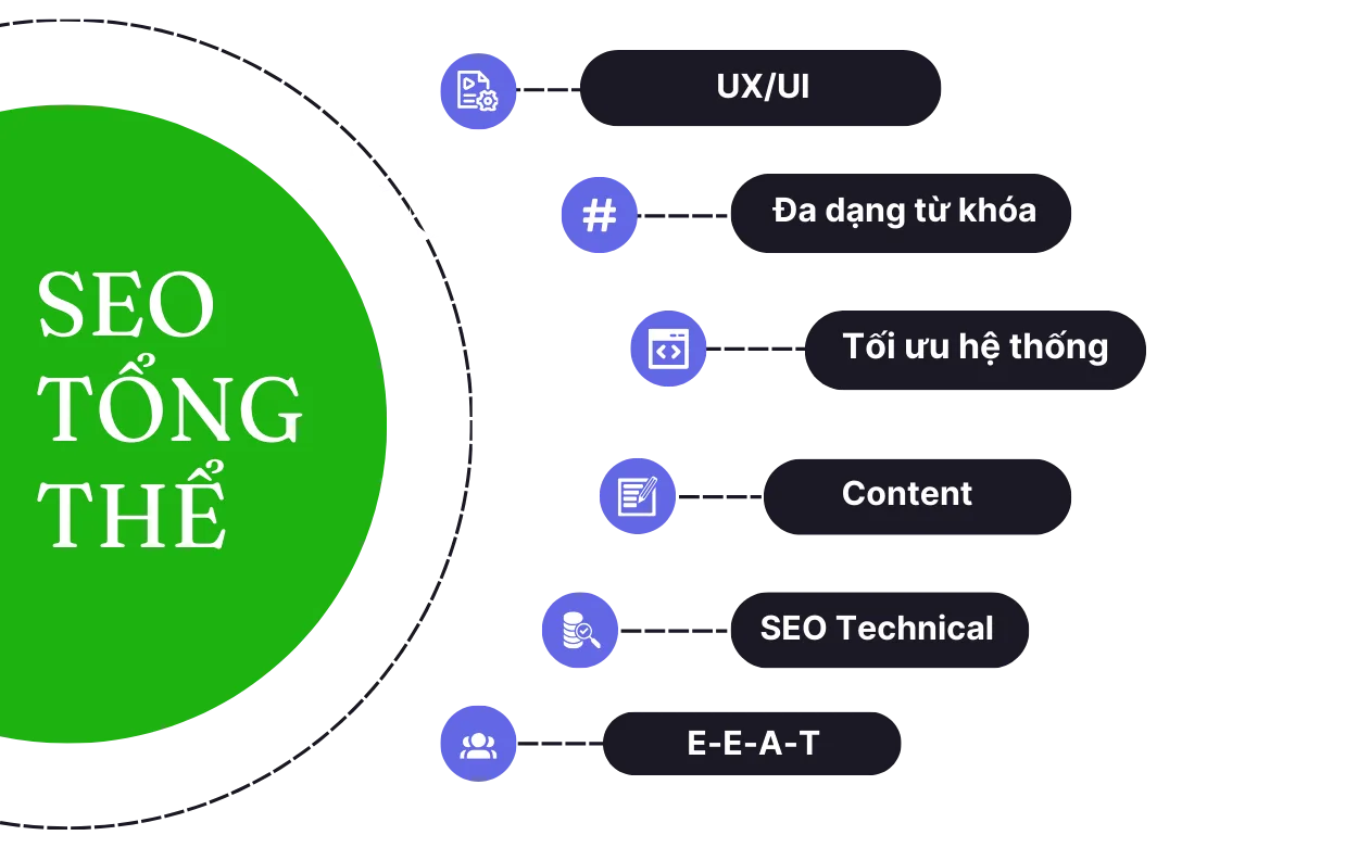 Tìm hiểu về SEO tổng thể