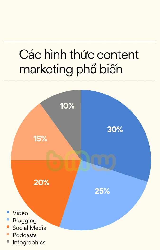 Tỷ trọng phần trăm của content marketing 2025
